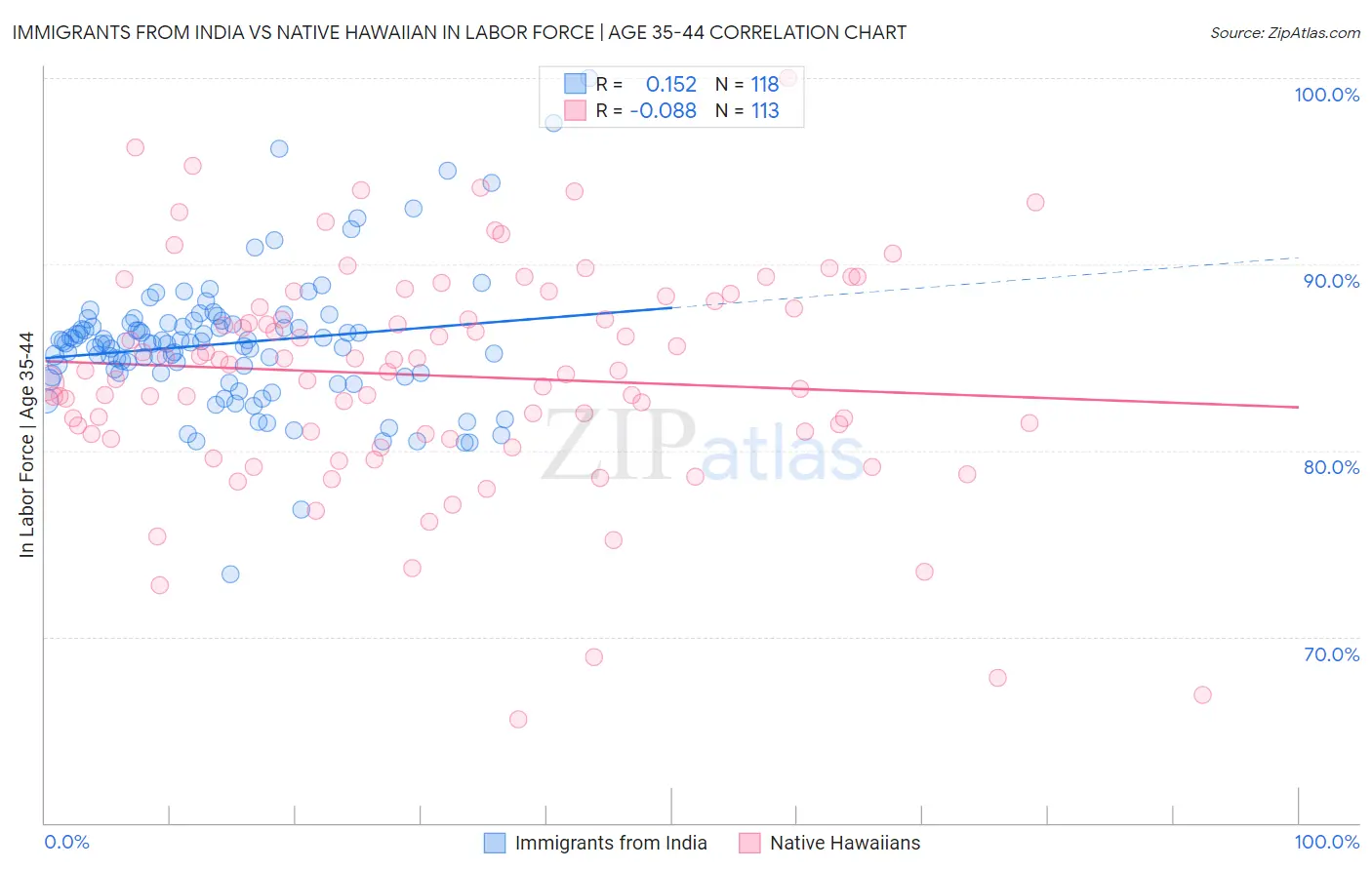 Immigrants from India vs Native Hawaiian In Labor Force | Age 35-44