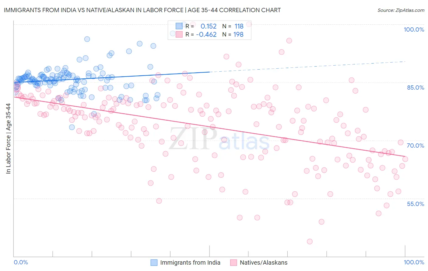 Immigrants from India vs Native/Alaskan In Labor Force | Age 35-44