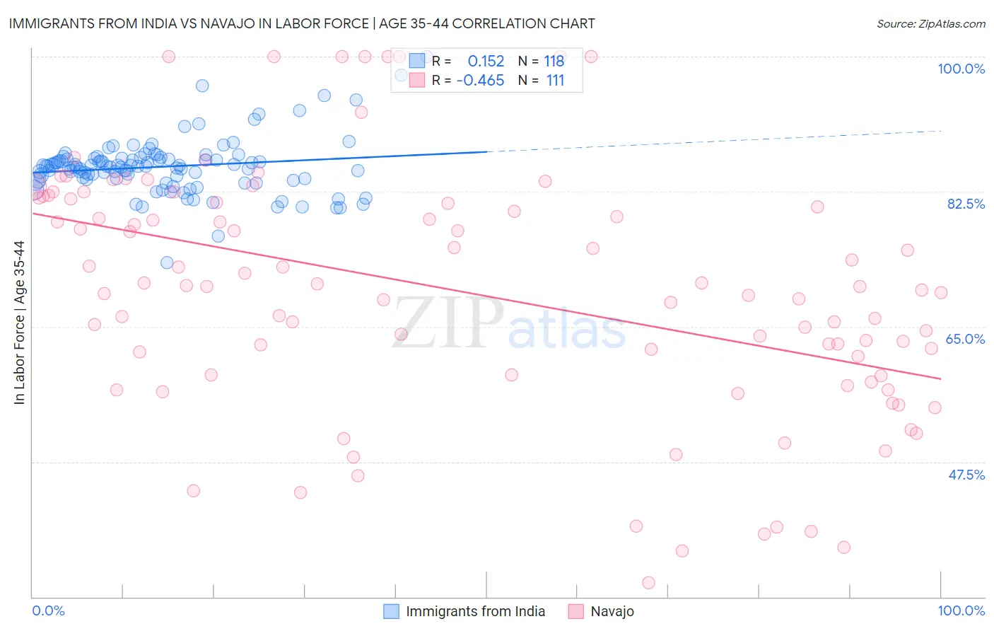 Immigrants from India vs Navajo In Labor Force | Age 35-44