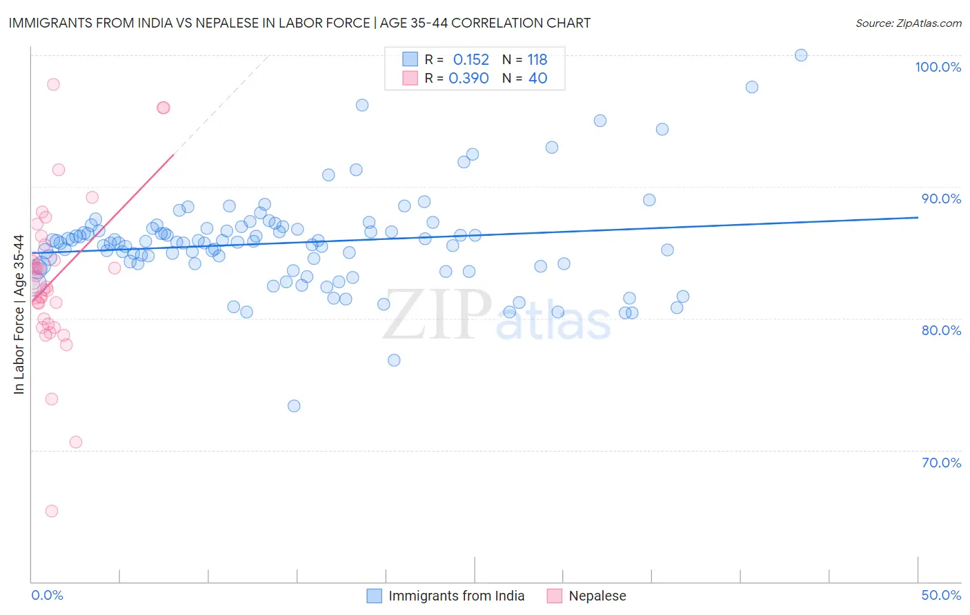 Immigrants from India vs Nepalese In Labor Force | Age 35-44