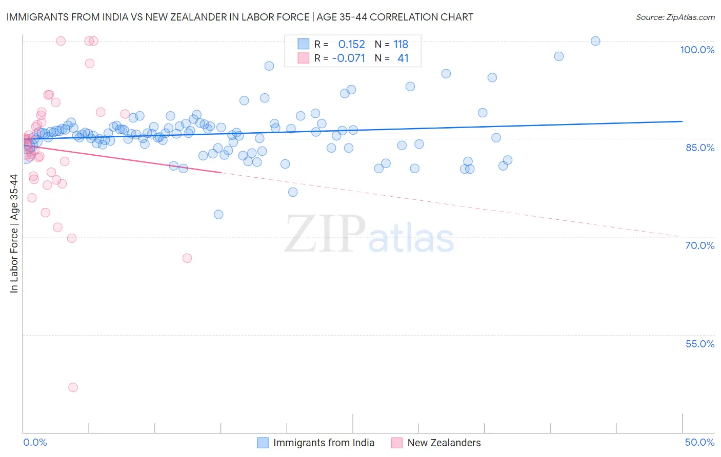 Immigrants from India vs New Zealander In Labor Force | Age 35-44