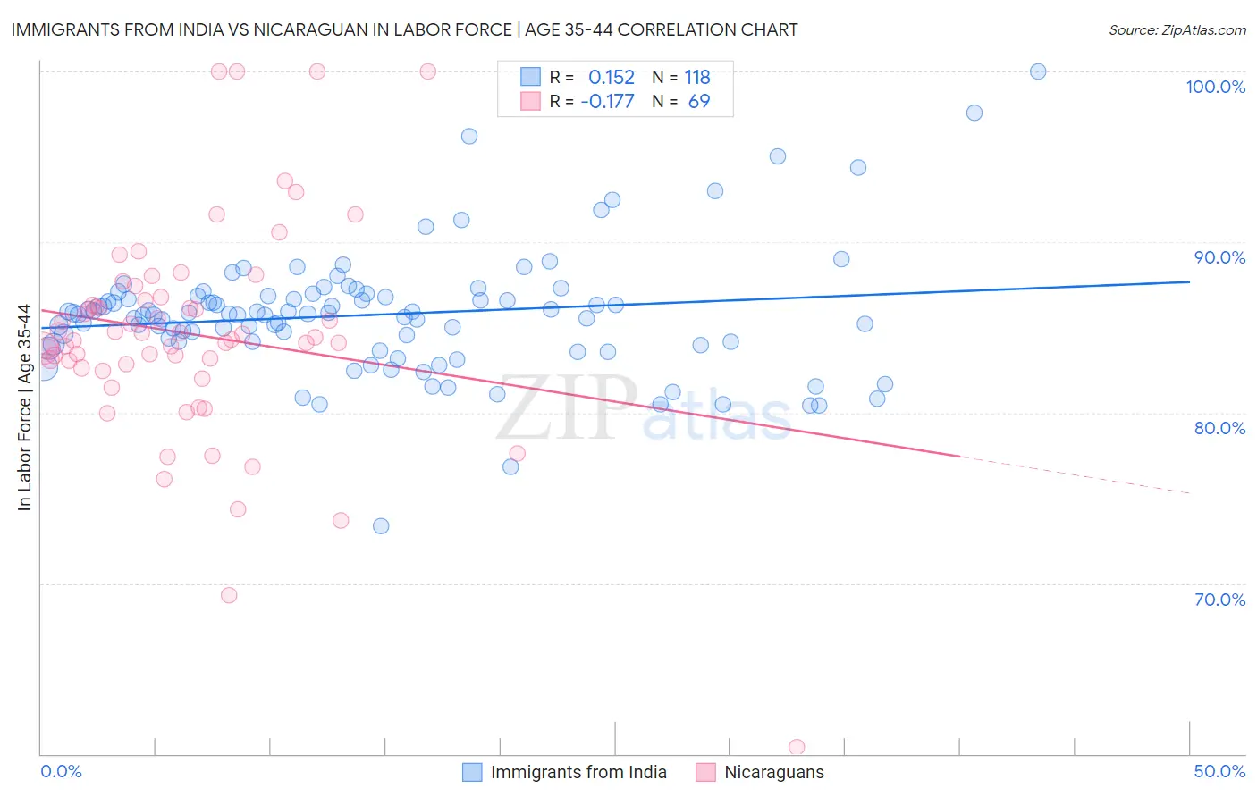 Immigrants from India vs Nicaraguan In Labor Force | Age 35-44