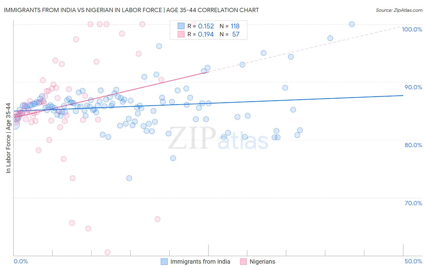 Immigrants from India vs Nigerian In Labor Force | Age 35-44