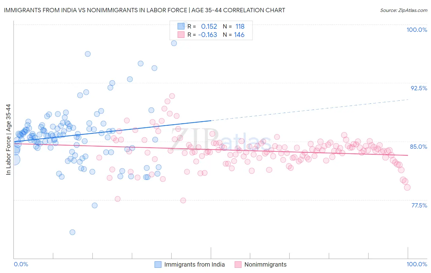 Immigrants from India vs Nonimmigrants In Labor Force | Age 35-44