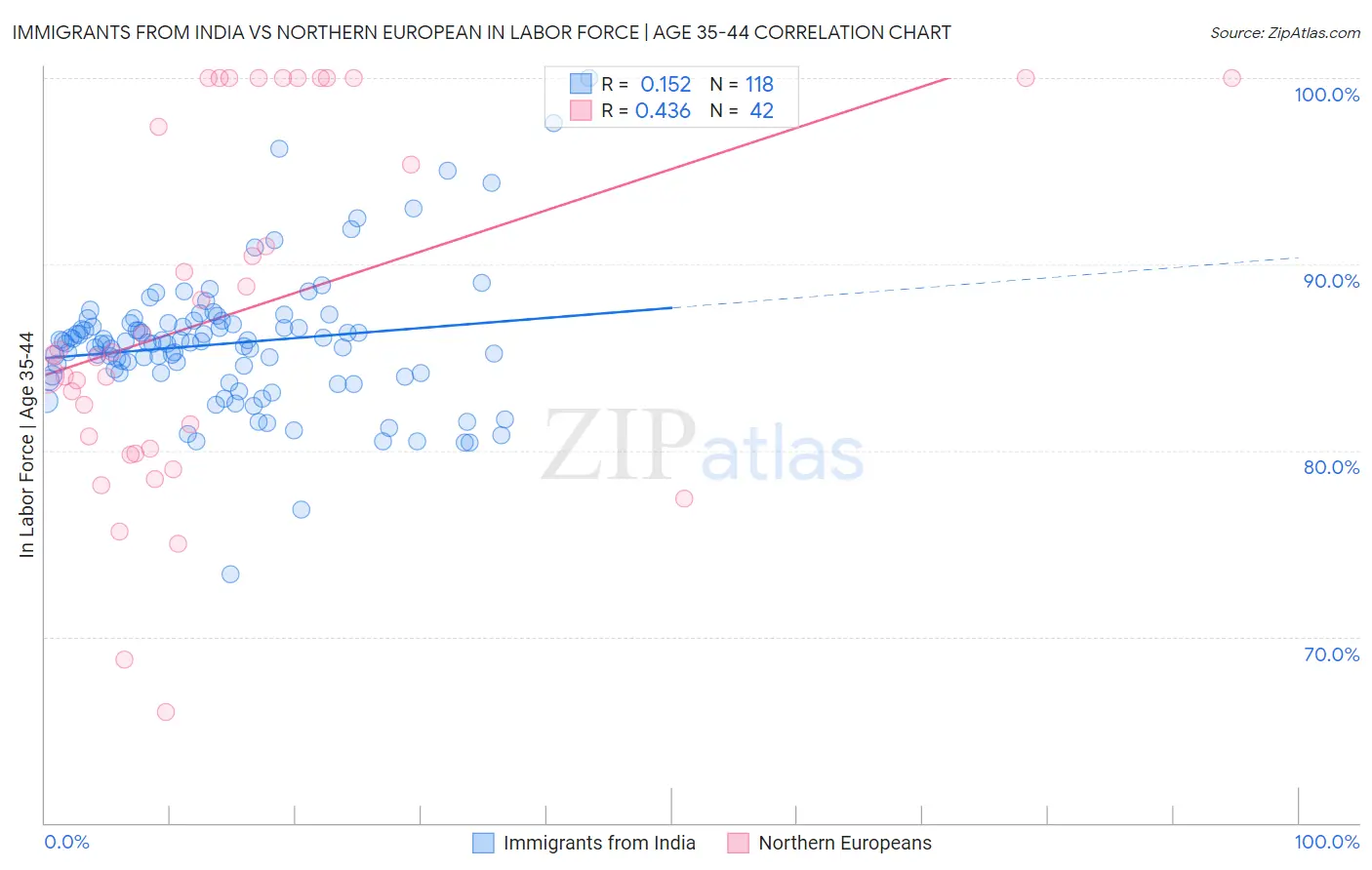 Immigrants from India vs Northern European In Labor Force | Age 35-44