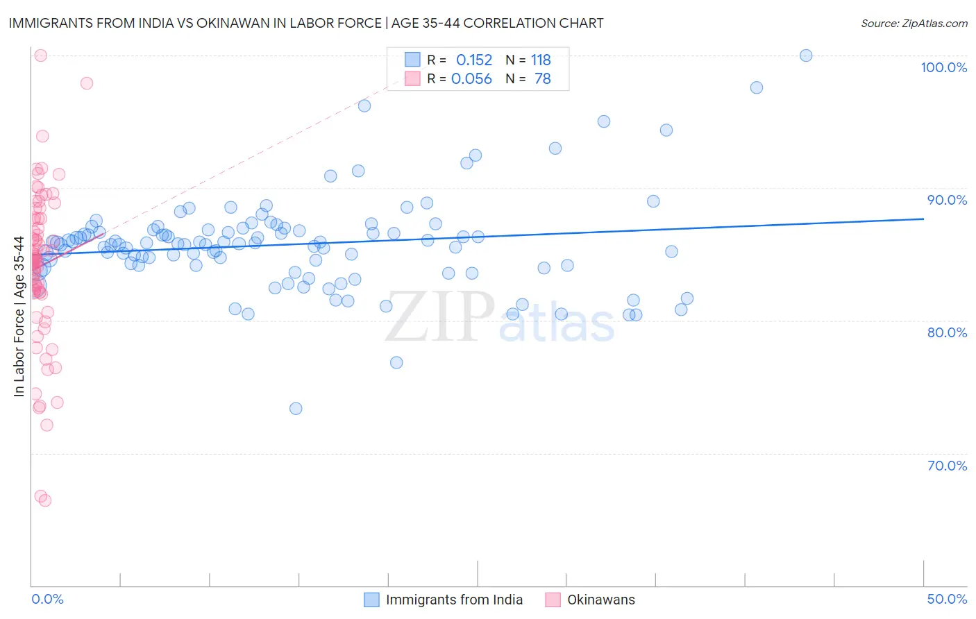 Immigrants from India vs Okinawan In Labor Force | Age 35-44