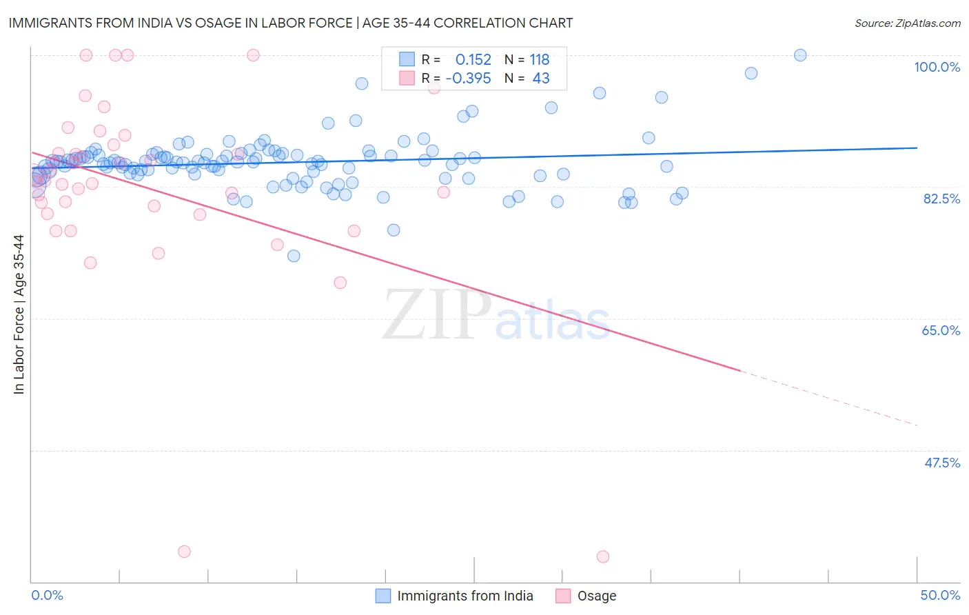 Immigrants from India vs Osage In Labor Force | Age 35-44