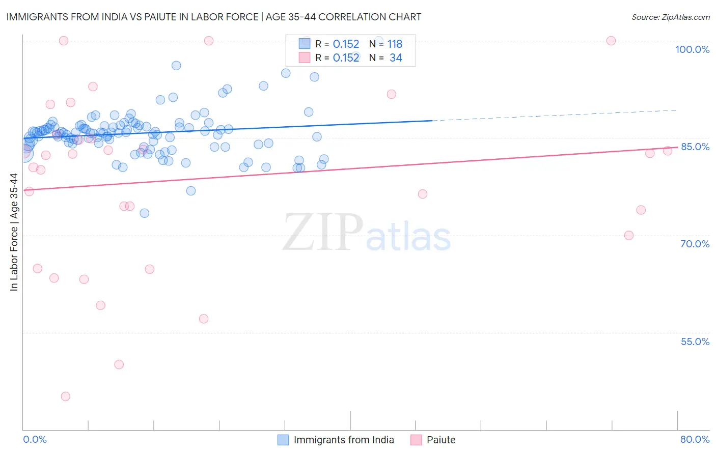 Immigrants from India vs Paiute In Labor Force | Age 35-44