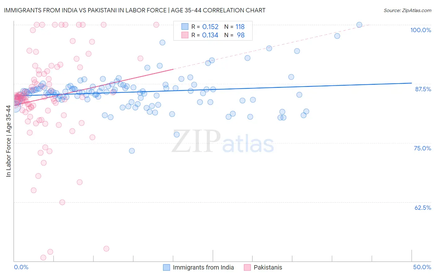 Immigrants from India vs Pakistani In Labor Force | Age 35-44