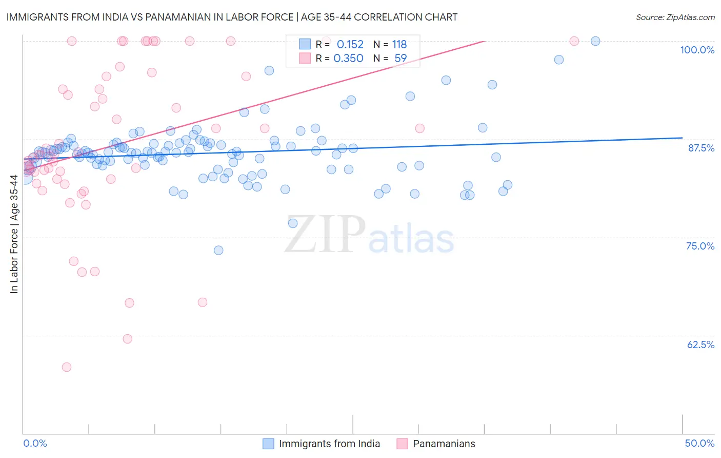 Immigrants from India vs Panamanian In Labor Force | Age 35-44