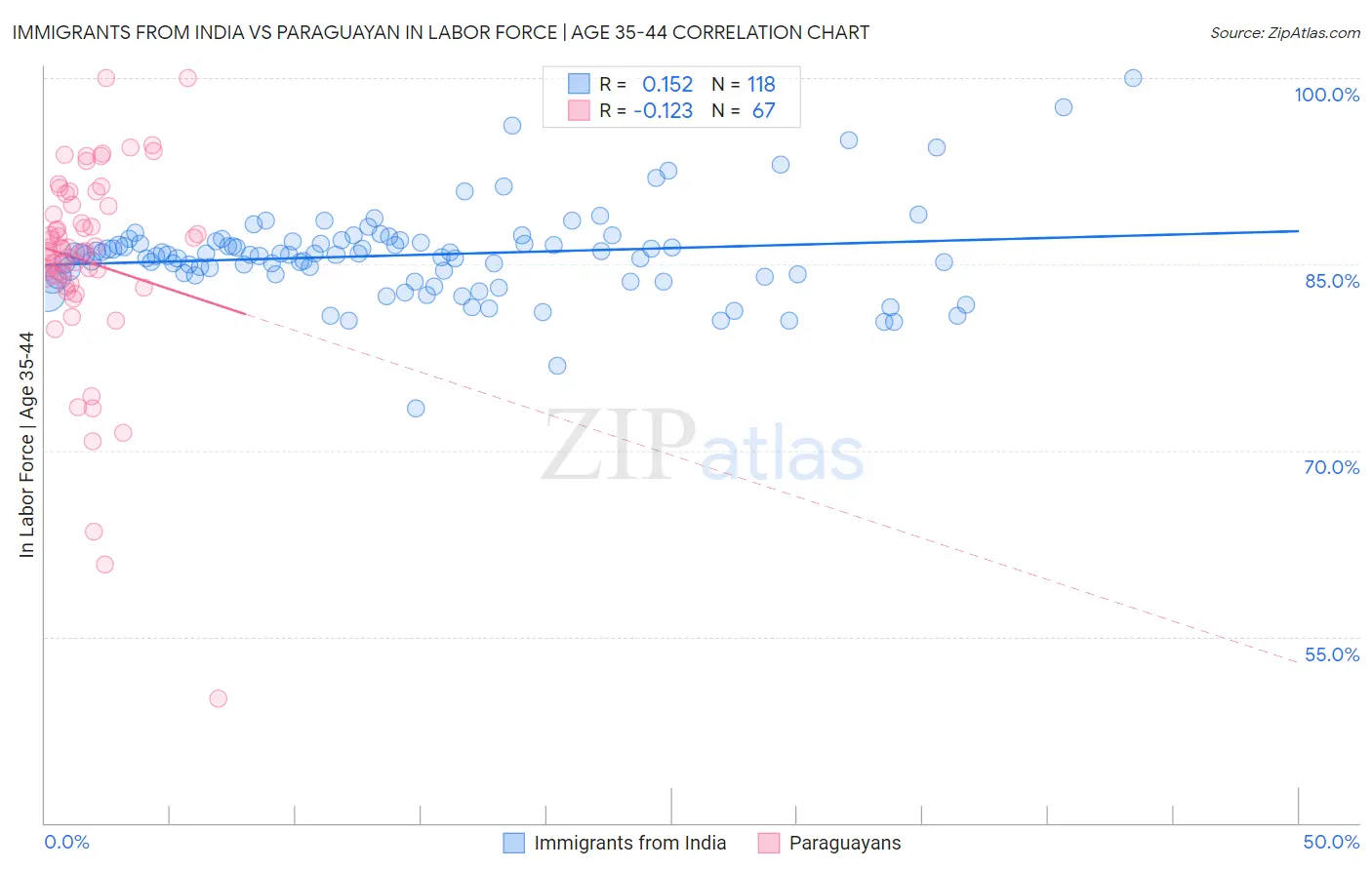 Immigrants from India vs Paraguayan In Labor Force | Age 35-44