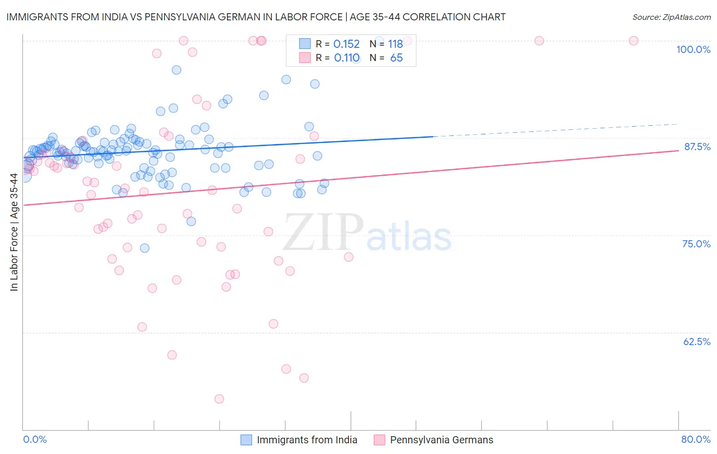 Immigrants from India vs Pennsylvania German In Labor Force | Age 35-44