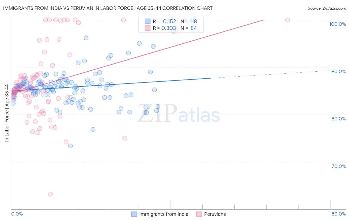 Immigrants from India vs Peruvian In Labor Force | Age 35-44