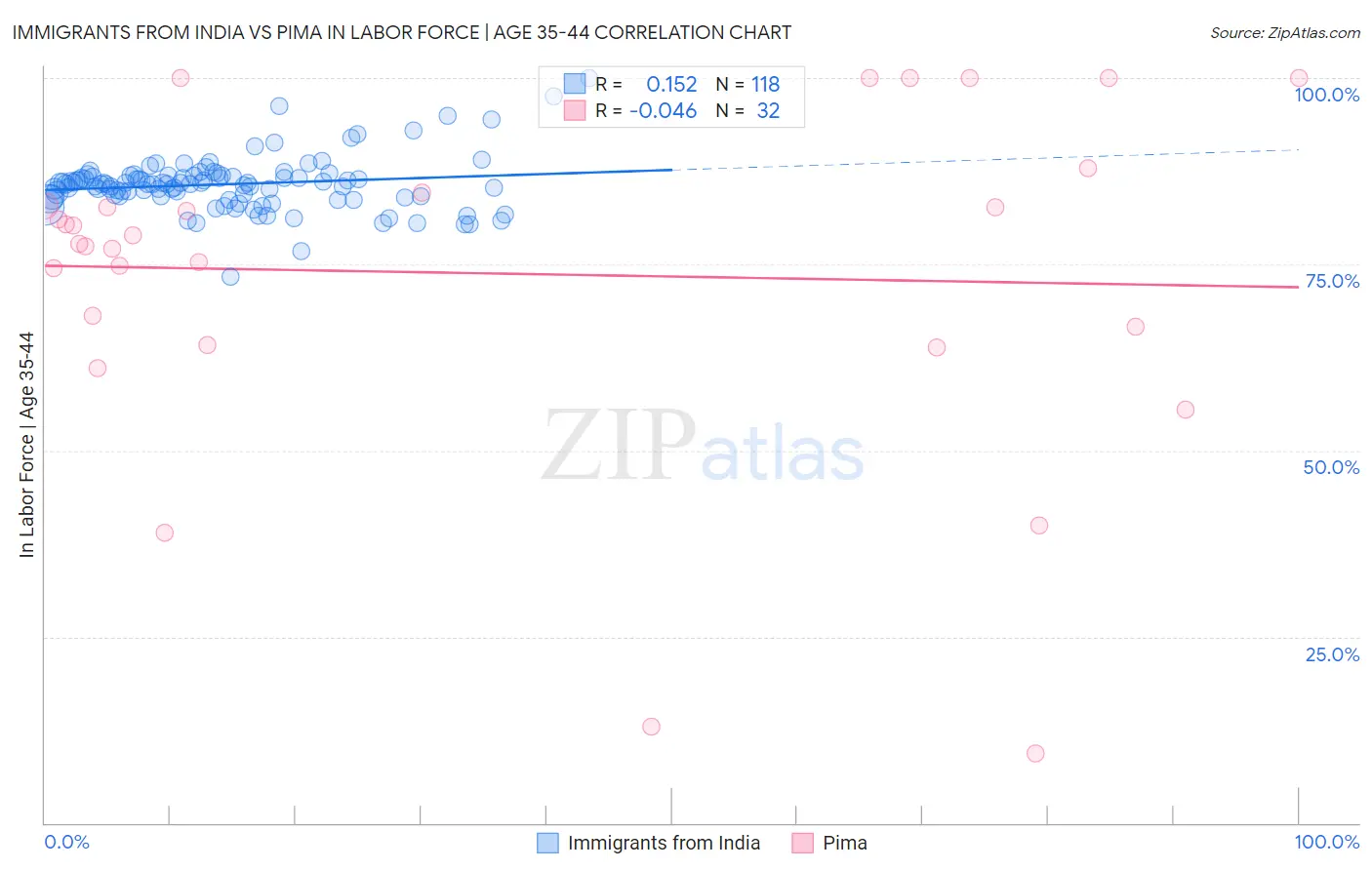 Immigrants from India vs Pima In Labor Force | Age 35-44