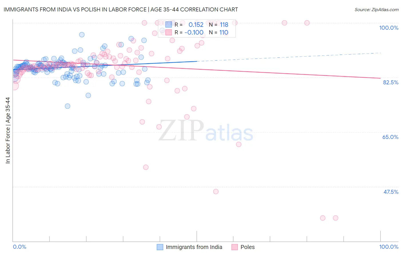 Immigrants from India vs Polish In Labor Force | Age 35-44