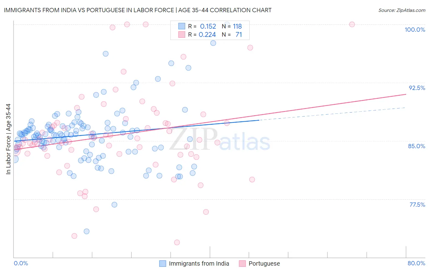 Immigrants from India vs Portuguese In Labor Force | Age 35-44