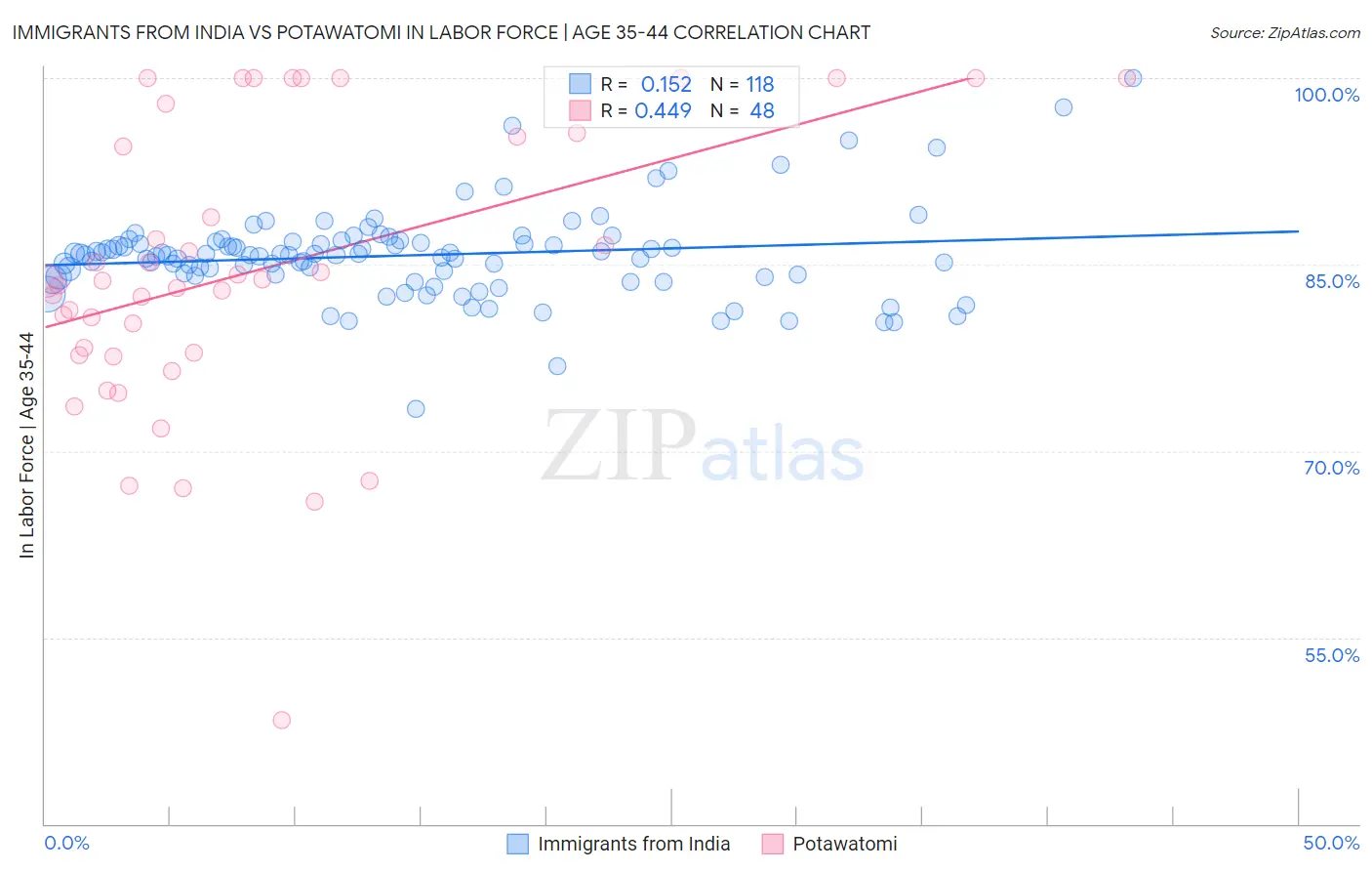 Immigrants from India vs Potawatomi In Labor Force | Age 35-44