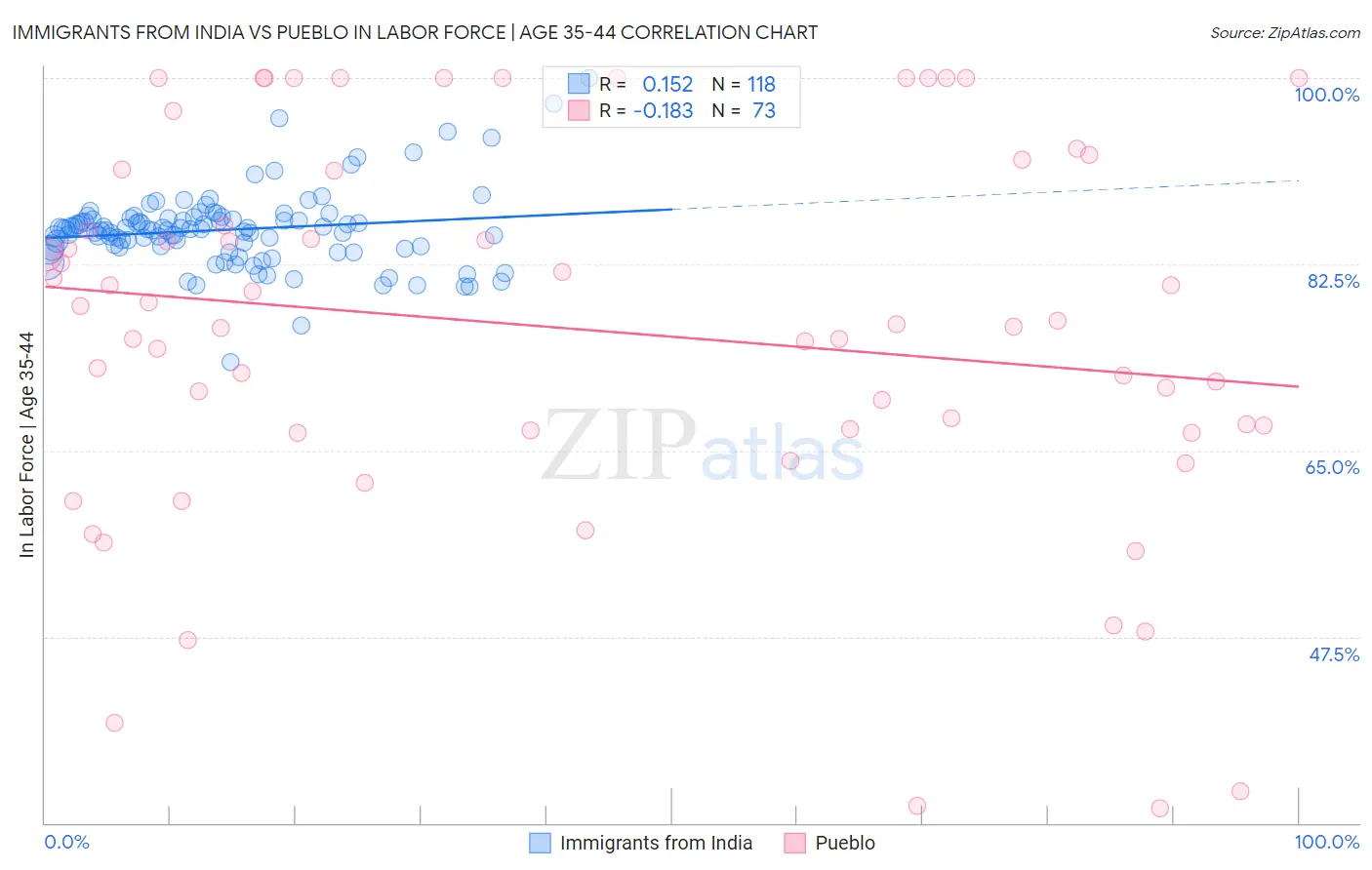 Immigrants from India vs Pueblo In Labor Force | Age 35-44