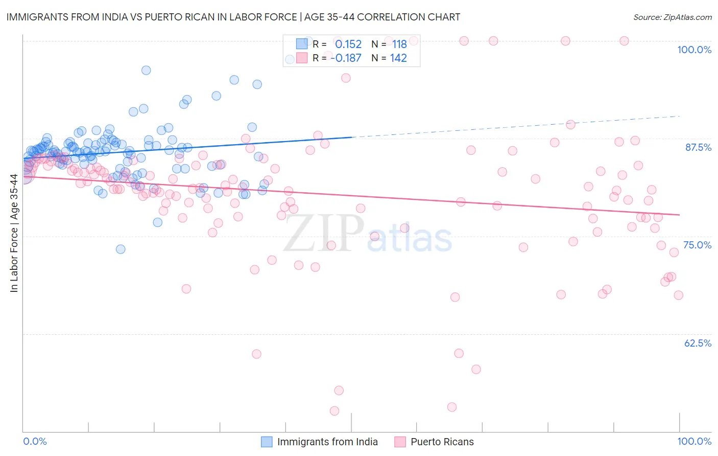 Immigrants from India vs Puerto Rican In Labor Force | Age 35-44