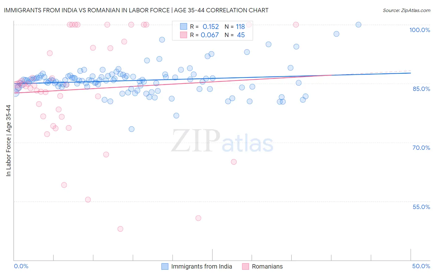 Immigrants from India vs Romanian In Labor Force | Age 35-44