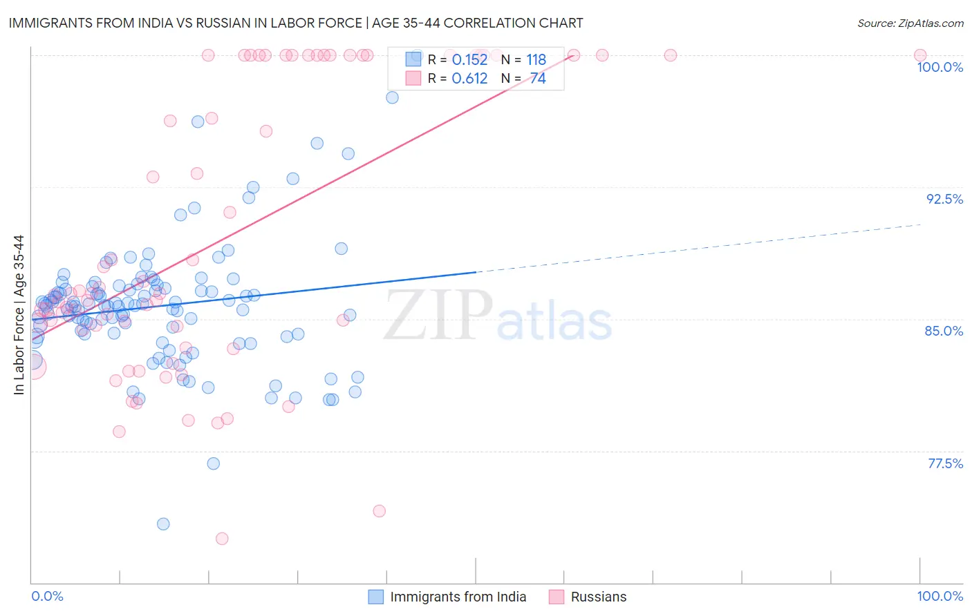 Immigrants from India vs Russian In Labor Force | Age 35-44