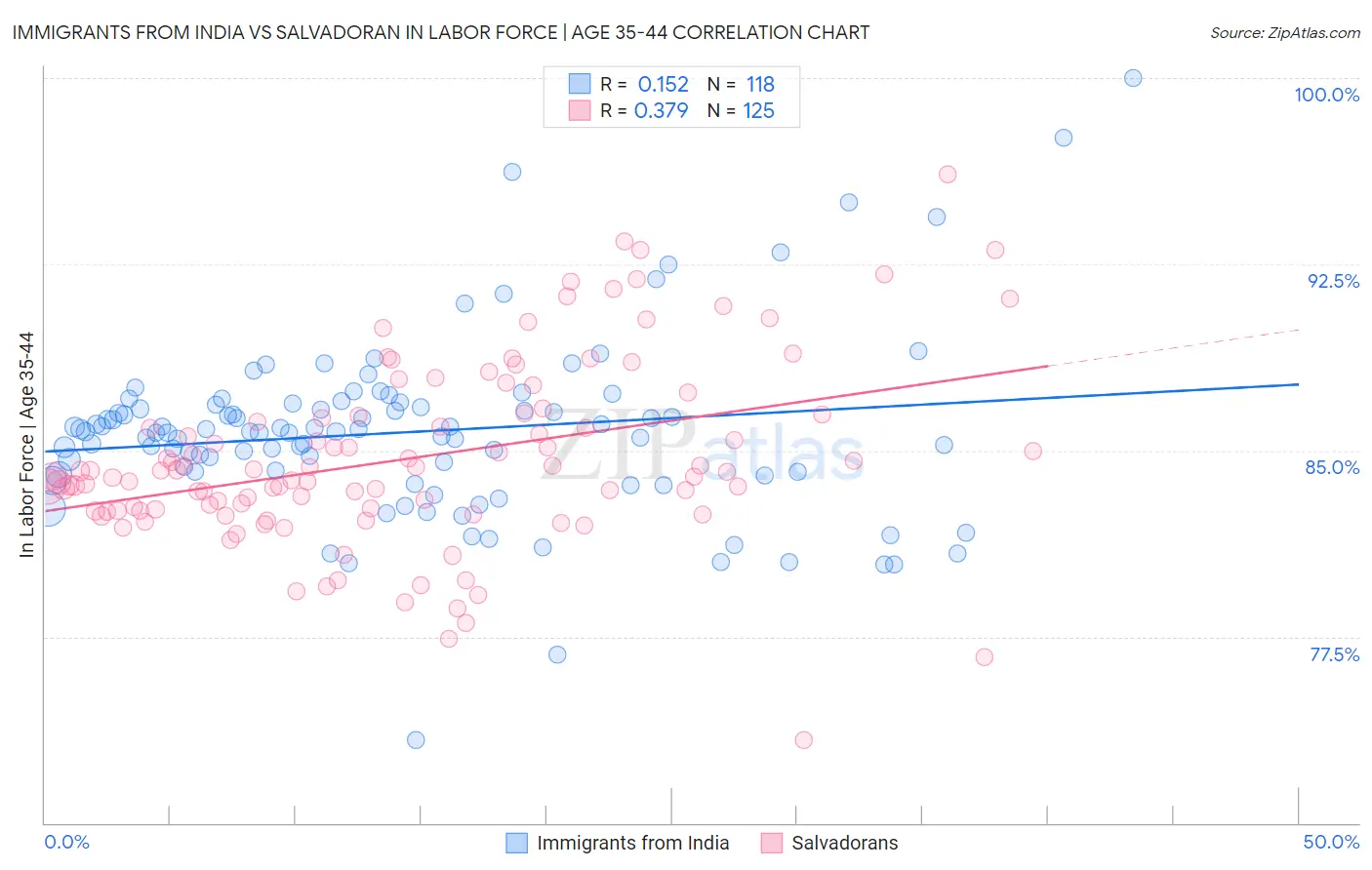 Immigrants from India vs Salvadoran In Labor Force | Age 35-44