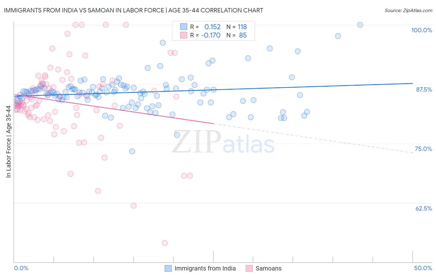 Immigrants from India vs Samoan In Labor Force | Age 35-44