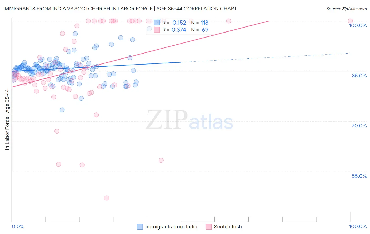 Immigrants from India vs Scotch-Irish In Labor Force | Age 35-44