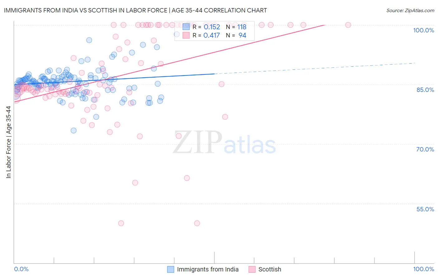 Immigrants from India vs Scottish In Labor Force | Age 35-44