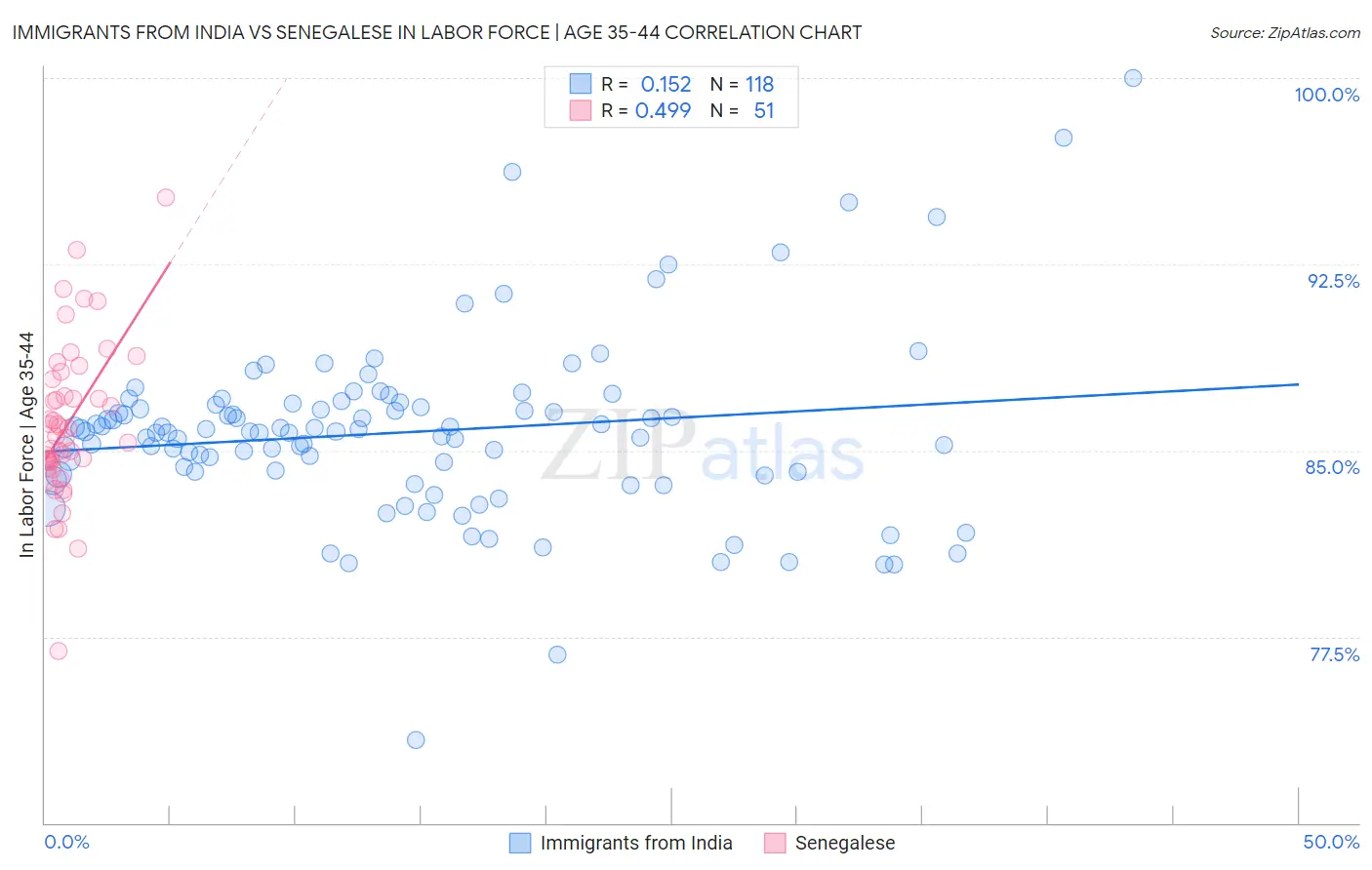 Immigrants from India vs Senegalese In Labor Force | Age 35-44