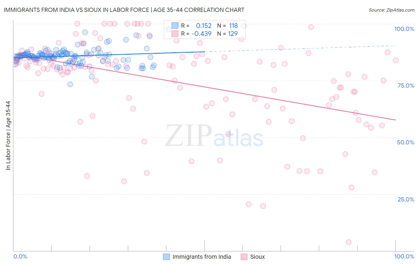 Immigrants from India vs Sioux In Labor Force | Age 35-44