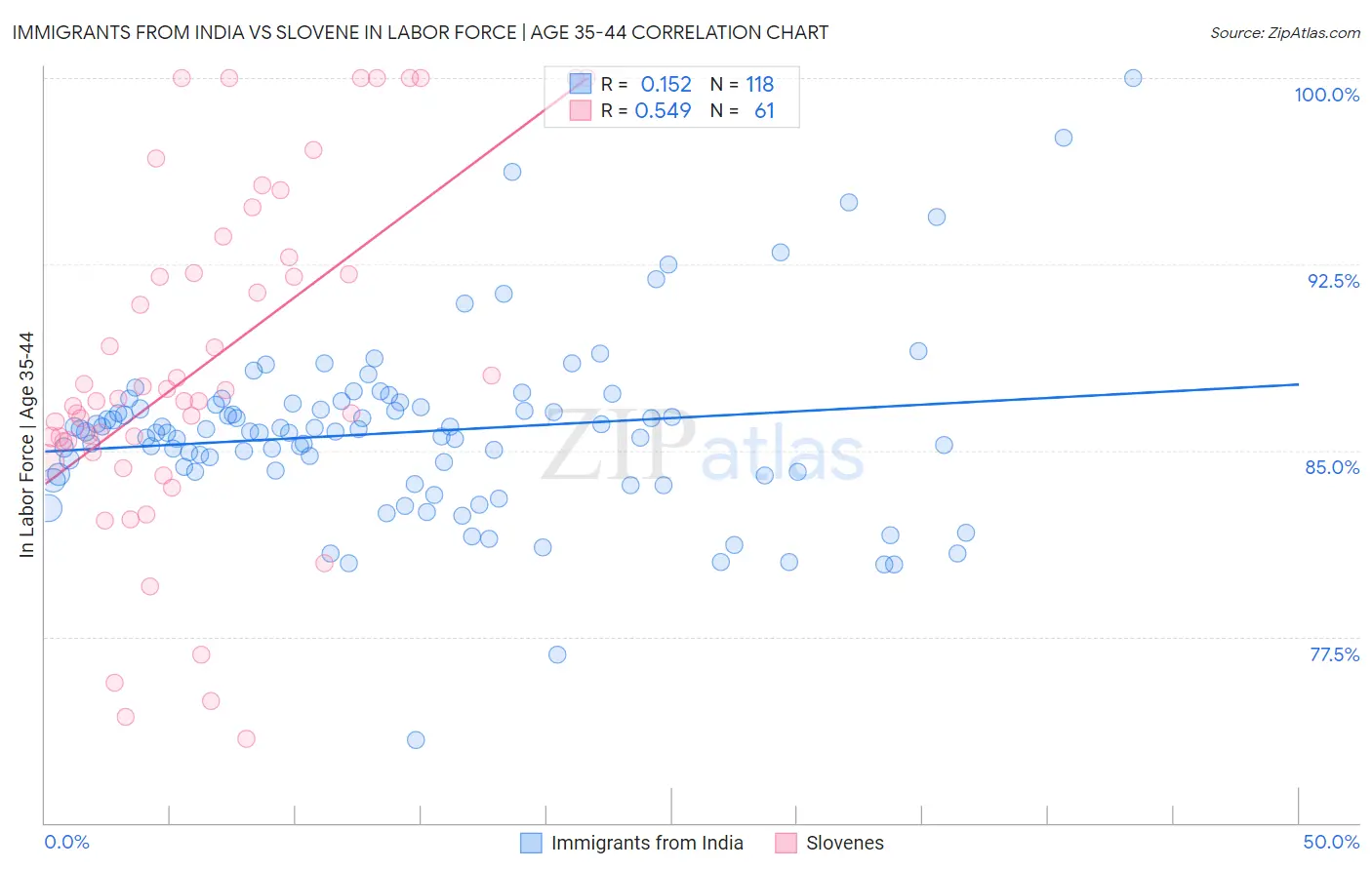 Immigrants from India vs Slovene In Labor Force | Age 35-44