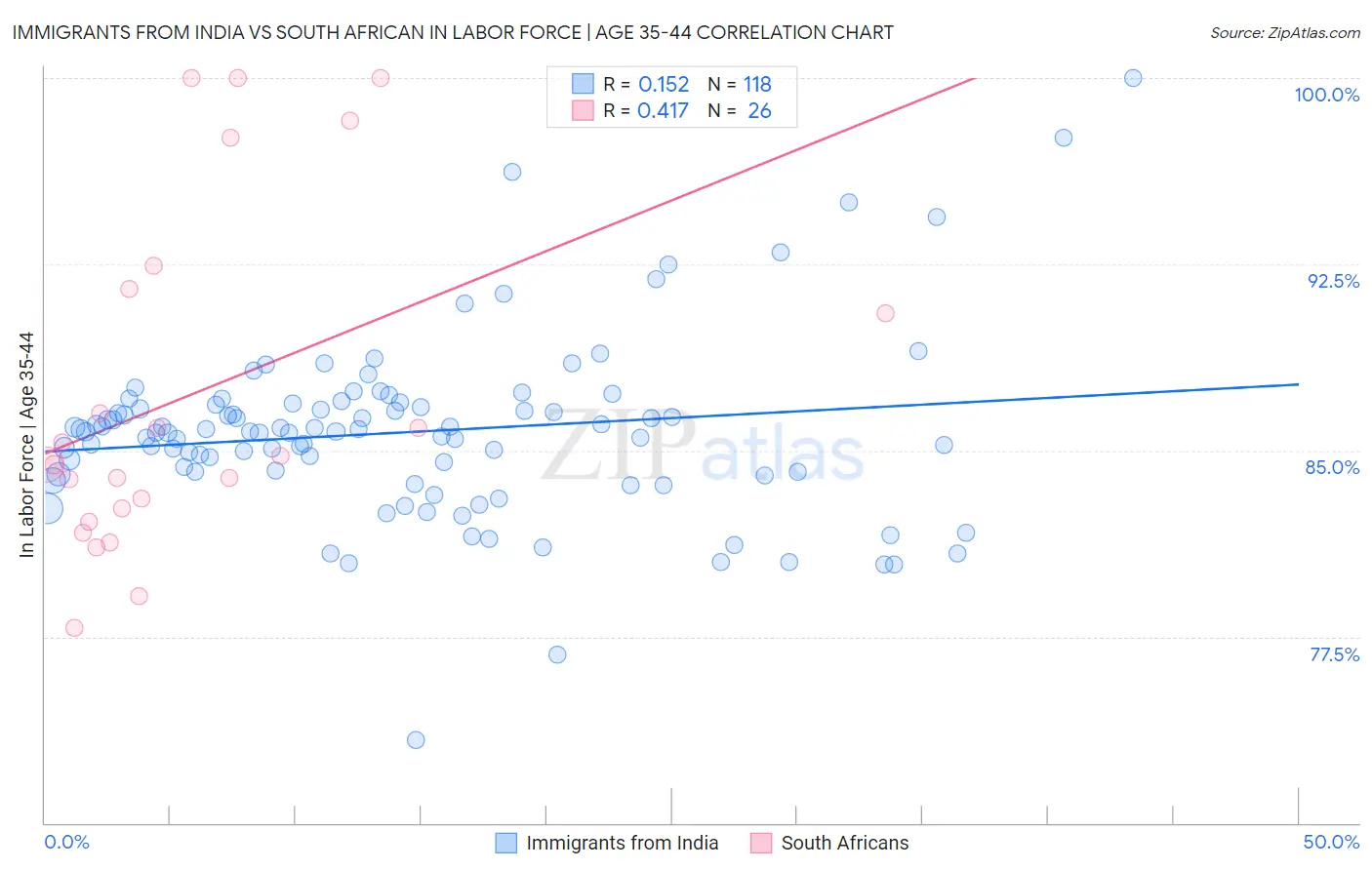 Immigrants from India vs South African In Labor Force | Age 35-44