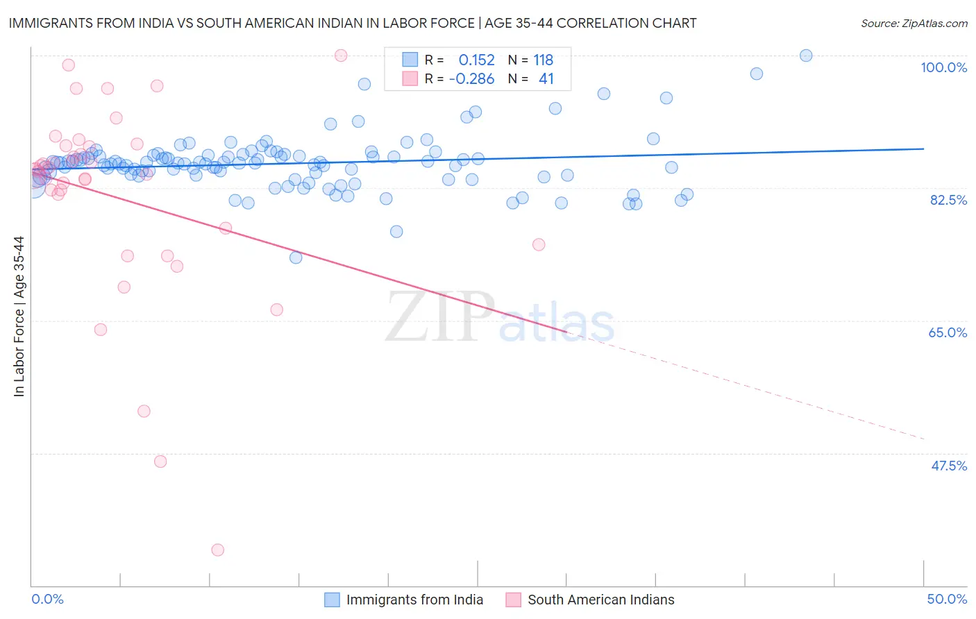 Immigrants from India vs South American Indian In Labor Force | Age 35-44