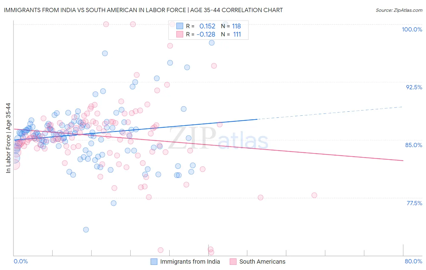 Immigrants from India vs South American In Labor Force | Age 35-44