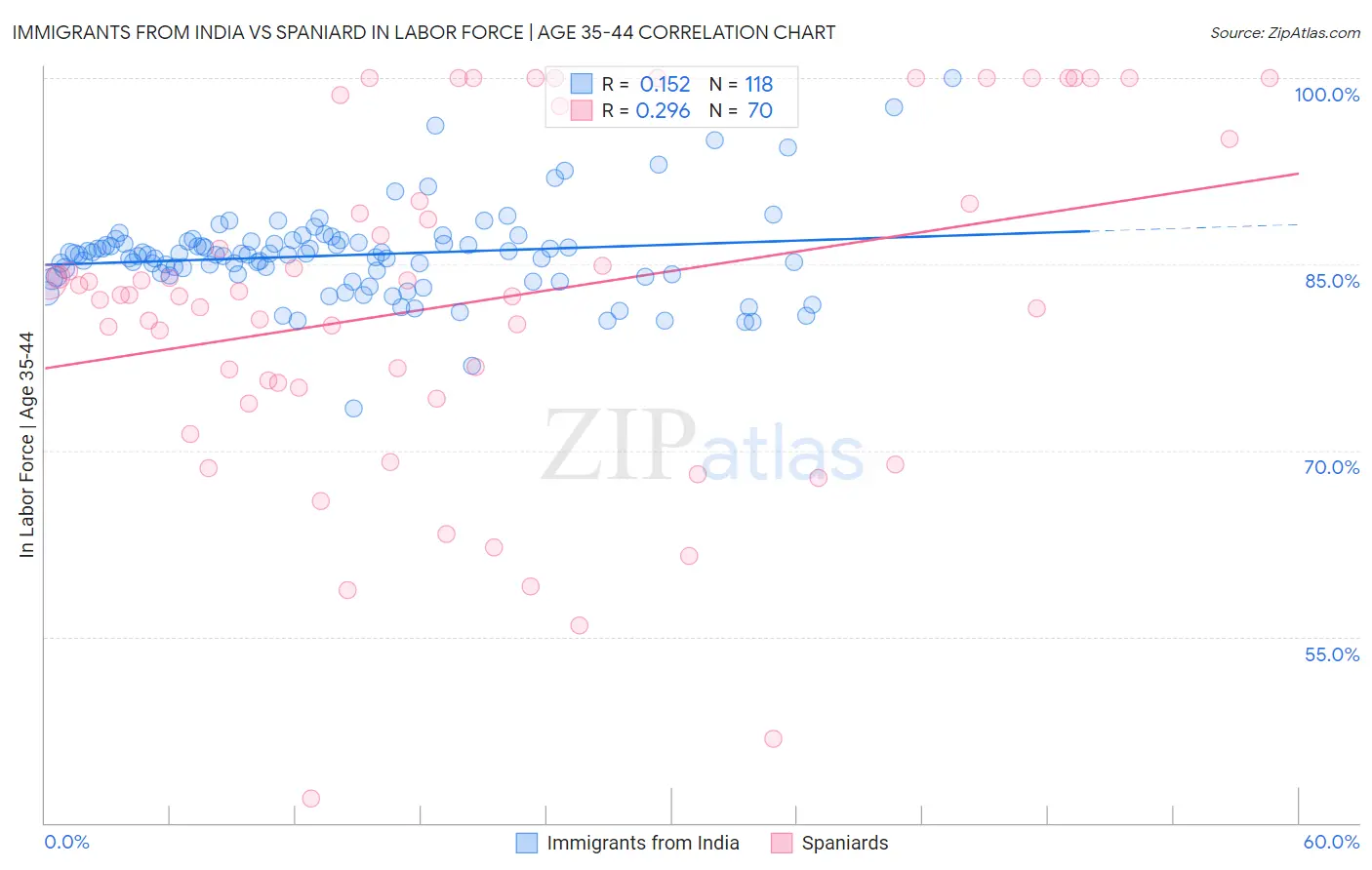 Immigrants from India vs Spaniard In Labor Force | Age 35-44