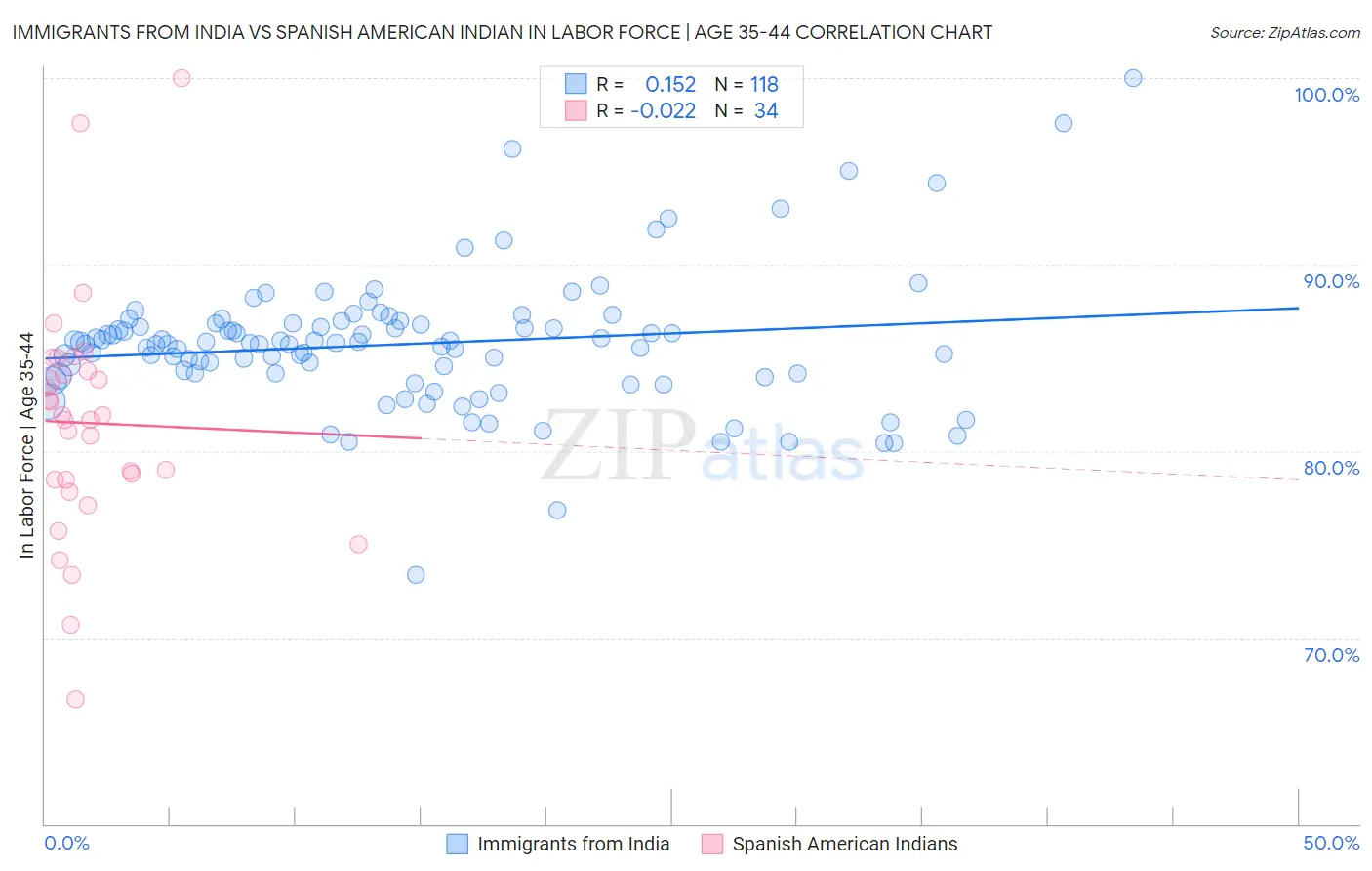 Immigrants from India vs Spanish American Indian In Labor Force | Age 35-44