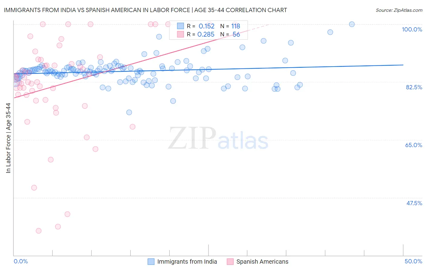 Immigrants from India vs Spanish American In Labor Force | Age 35-44