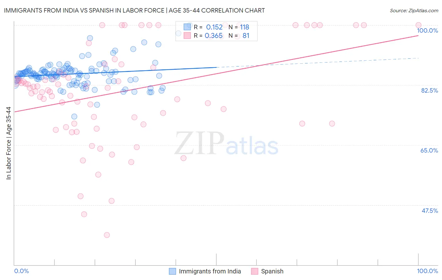 Immigrants from India vs Spanish In Labor Force | Age 35-44