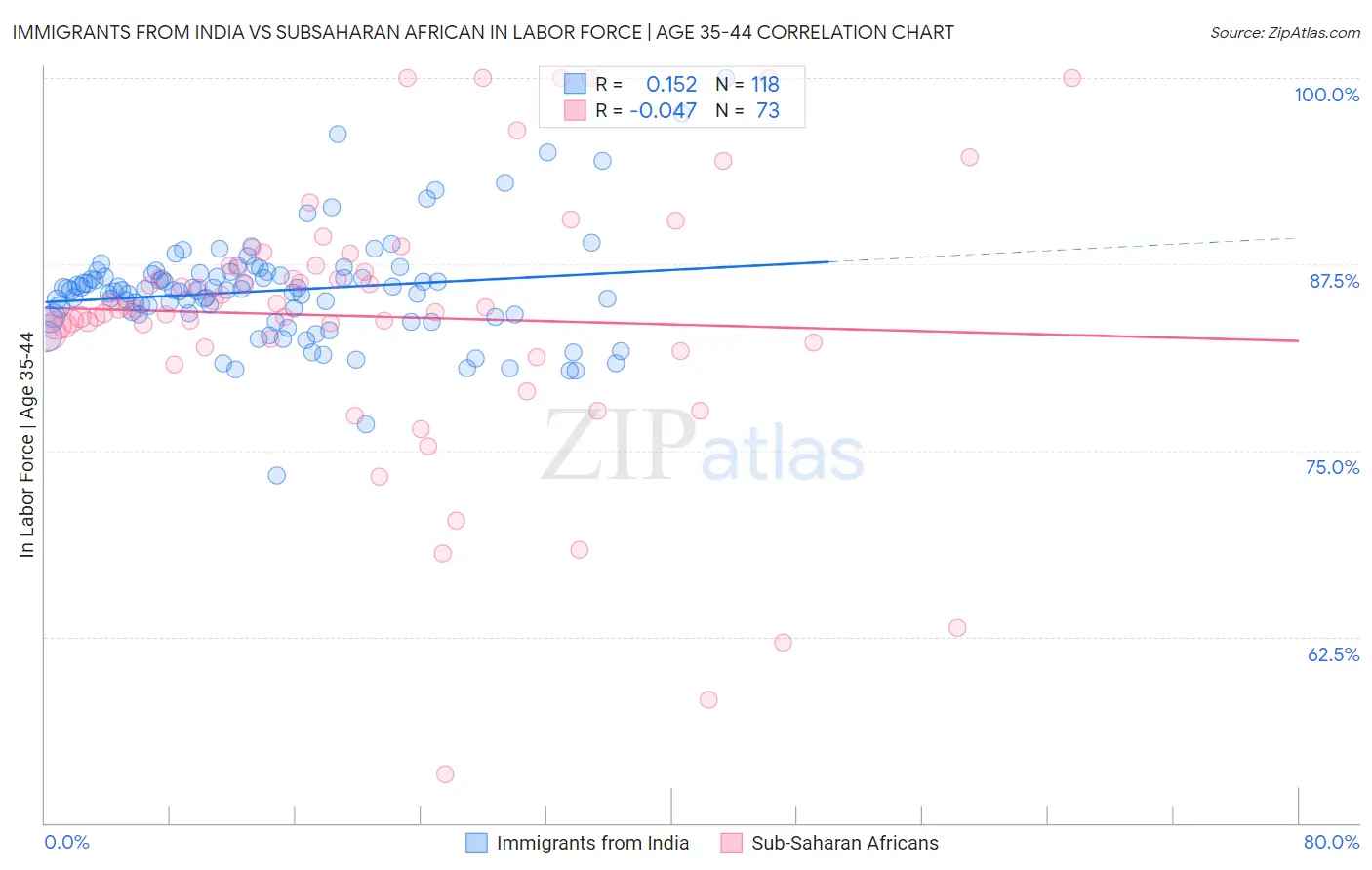Immigrants from India vs Subsaharan African In Labor Force | Age 35-44