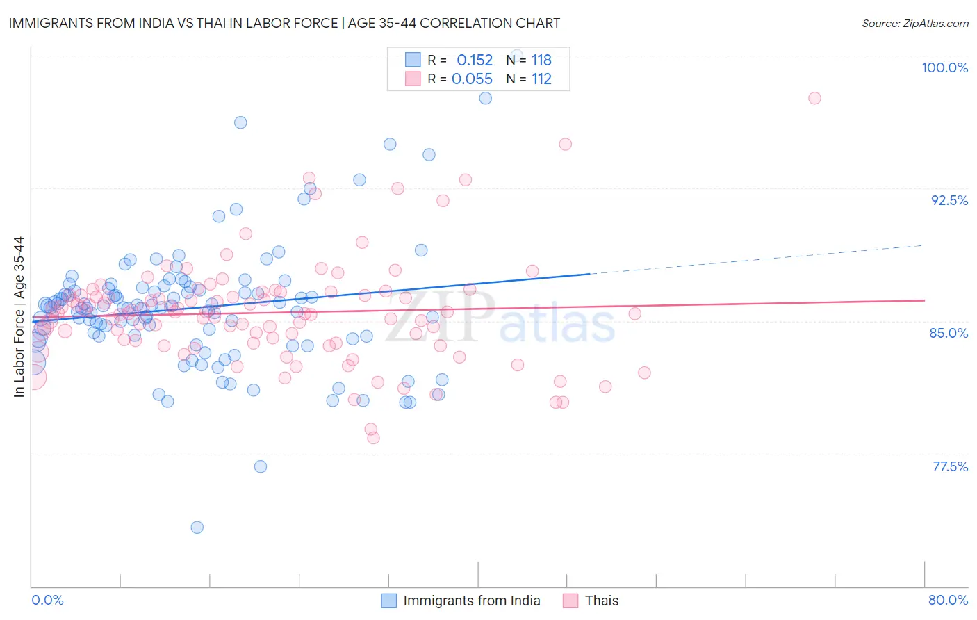 Immigrants from India vs Thai In Labor Force | Age 35-44