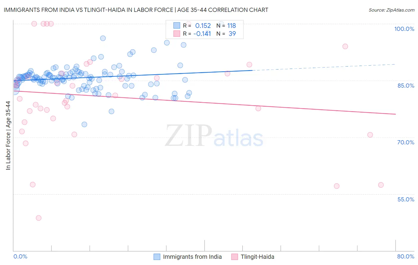 Immigrants from India vs Tlingit-Haida In Labor Force | Age 35-44