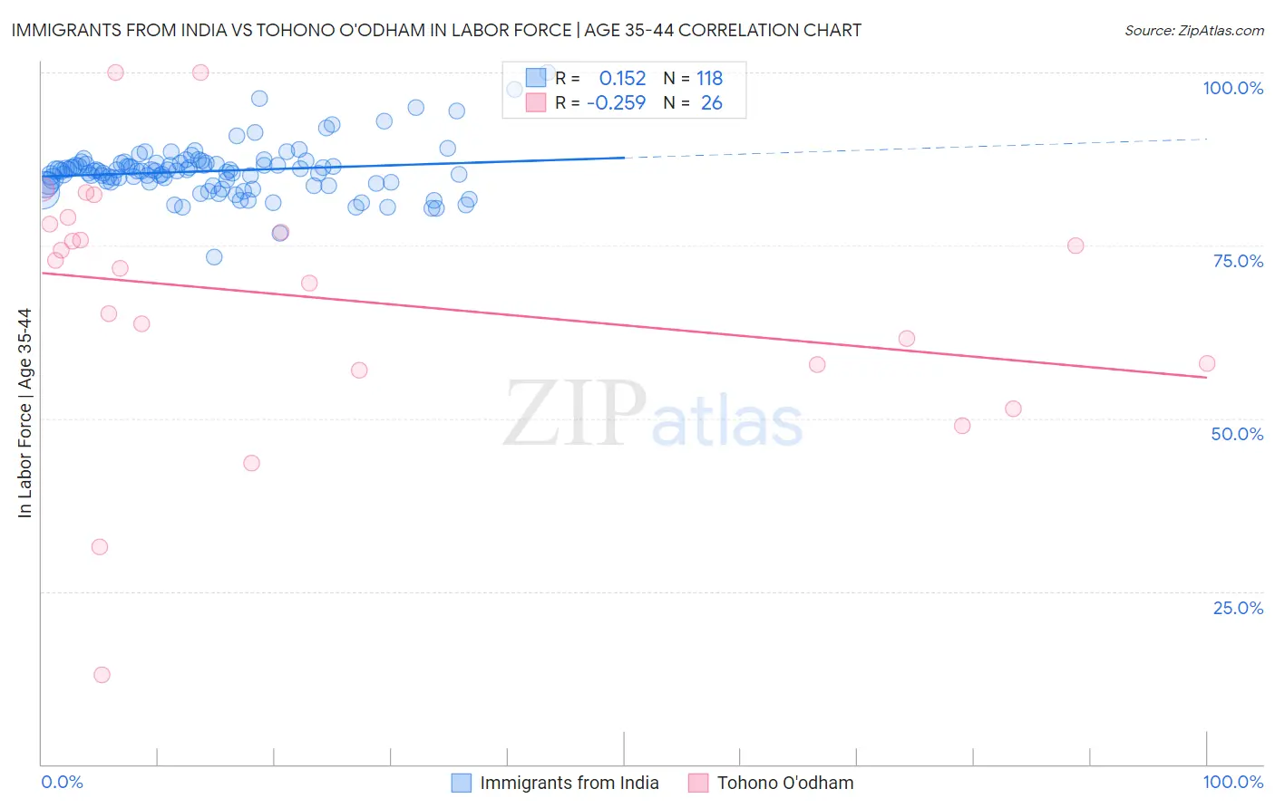 Immigrants from India vs Tohono O'odham In Labor Force | Age 35-44