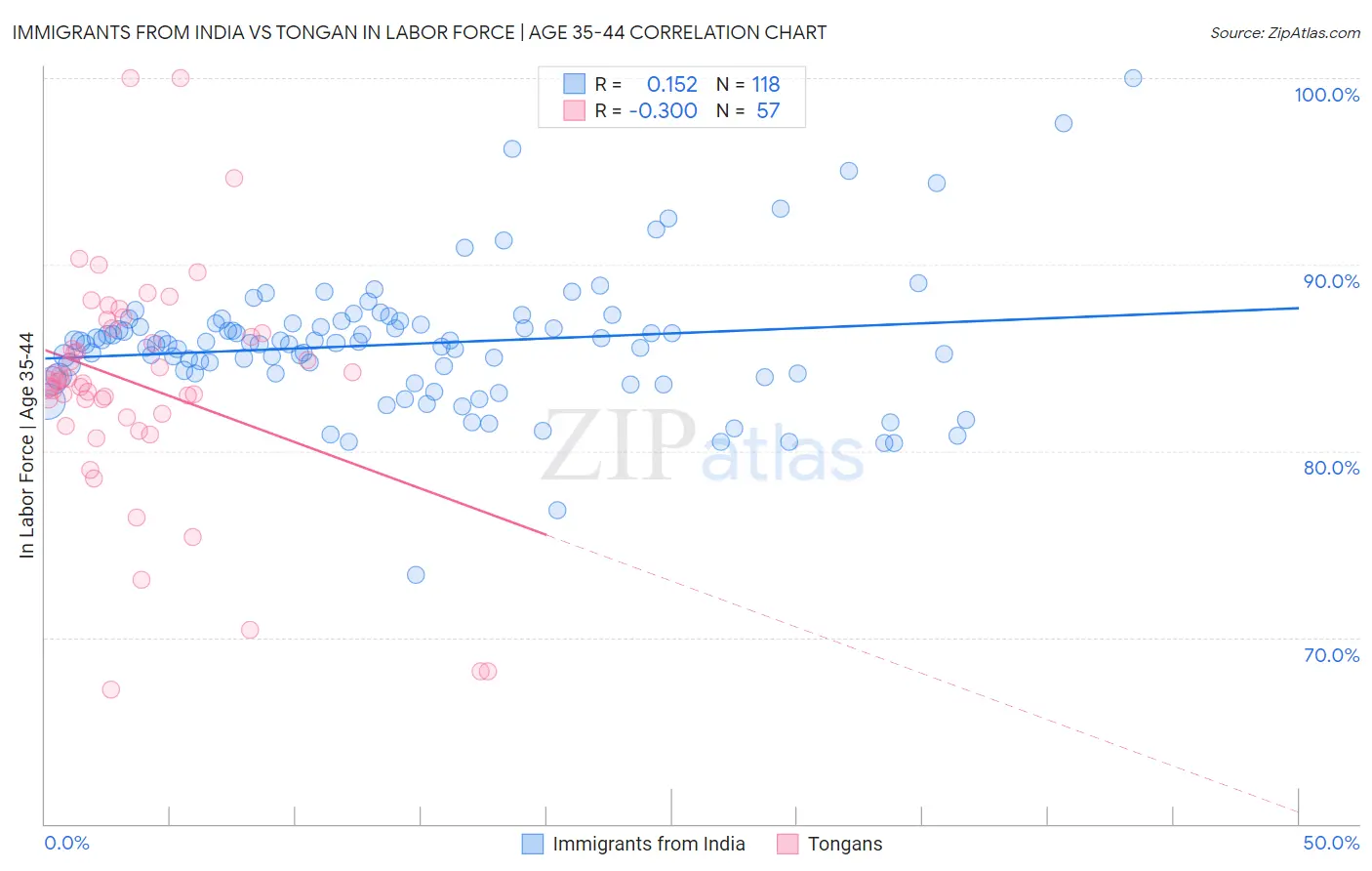 Immigrants from India vs Tongan In Labor Force | Age 35-44