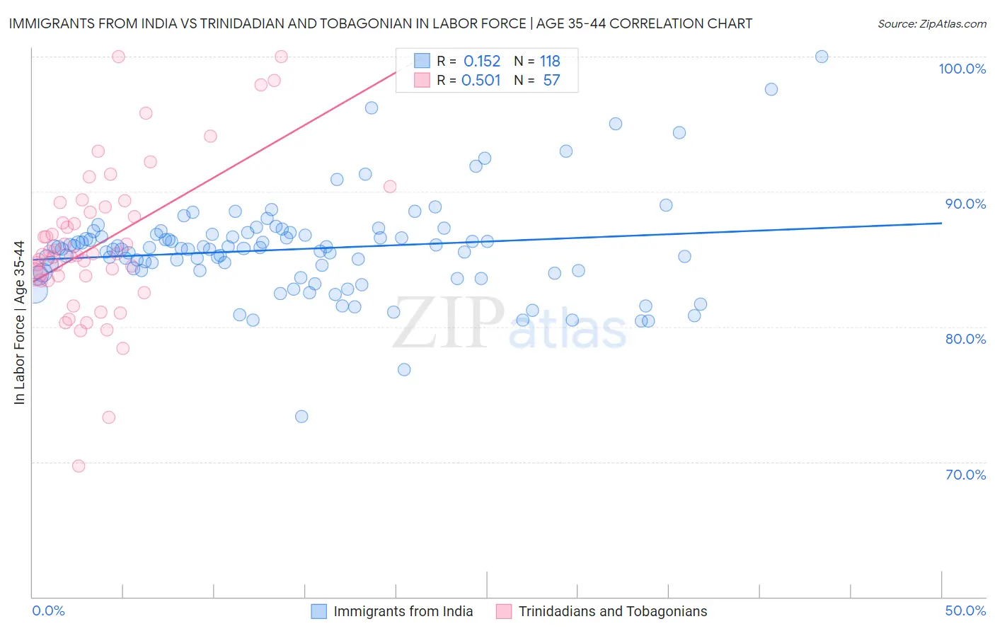 Immigrants from India vs Trinidadian and Tobagonian In Labor Force | Age 35-44