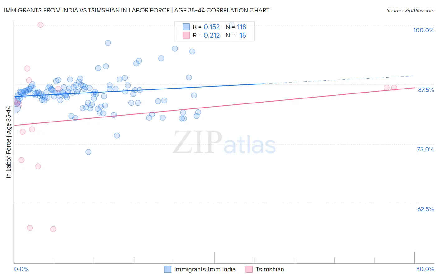 Immigrants from India vs Tsimshian In Labor Force | Age 35-44
