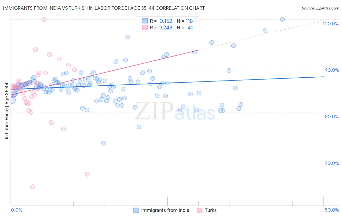 Immigrants from India vs Turkish In Labor Force | Age 35-44