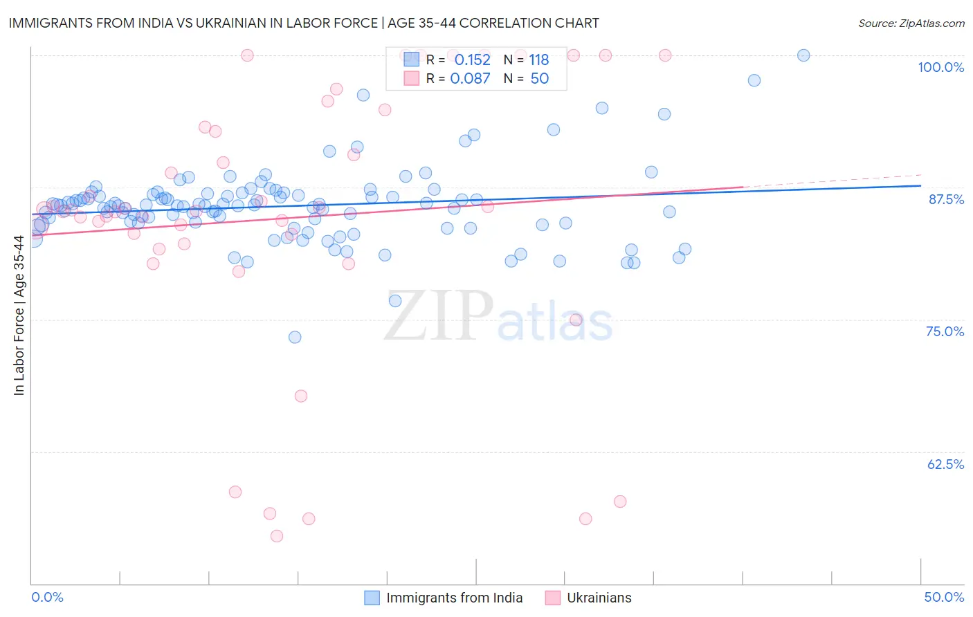 Immigrants from India vs Ukrainian In Labor Force | Age 35-44