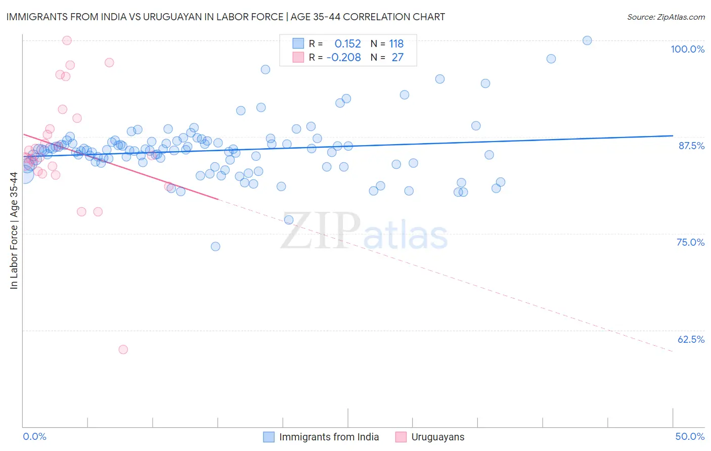 Immigrants from India vs Uruguayan In Labor Force | Age 35-44