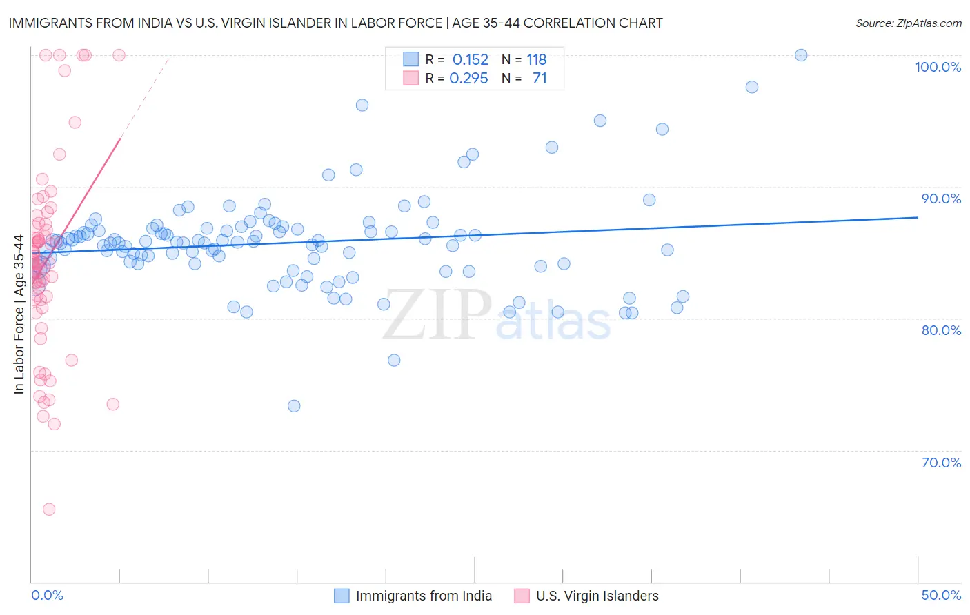Immigrants from India vs U.S. Virgin Islander In Labor Force | Age 35-44